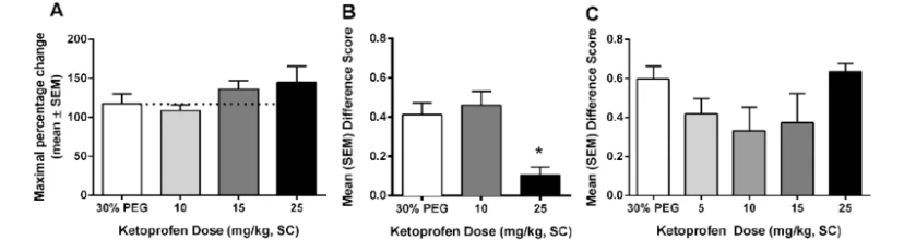 Ketoprofen Analgesic effect